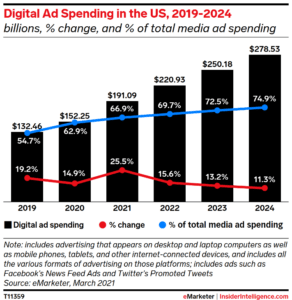 Digital Ad Spending in the US, 2019-2024