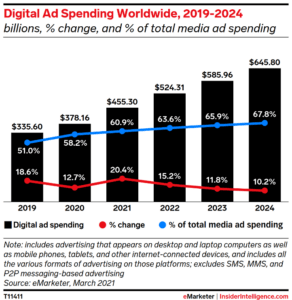 Digital Ad Spending Worldwide, 2019-2024
