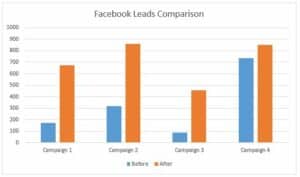 Solsnet Campaign - Facebook leads comparison 