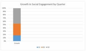 Solsnet Campaign - Growth in Social Engagement be quarter