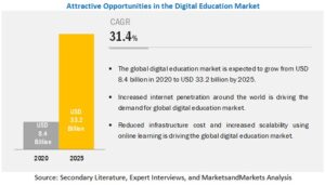 opportunities in the digital education market