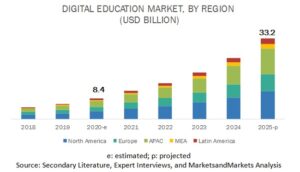 digital education market by region (USD billion)